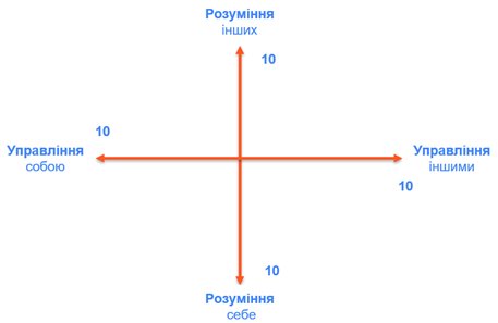 Soft Skill: як знайти мотивацію та розвивати власні софт-скіли   